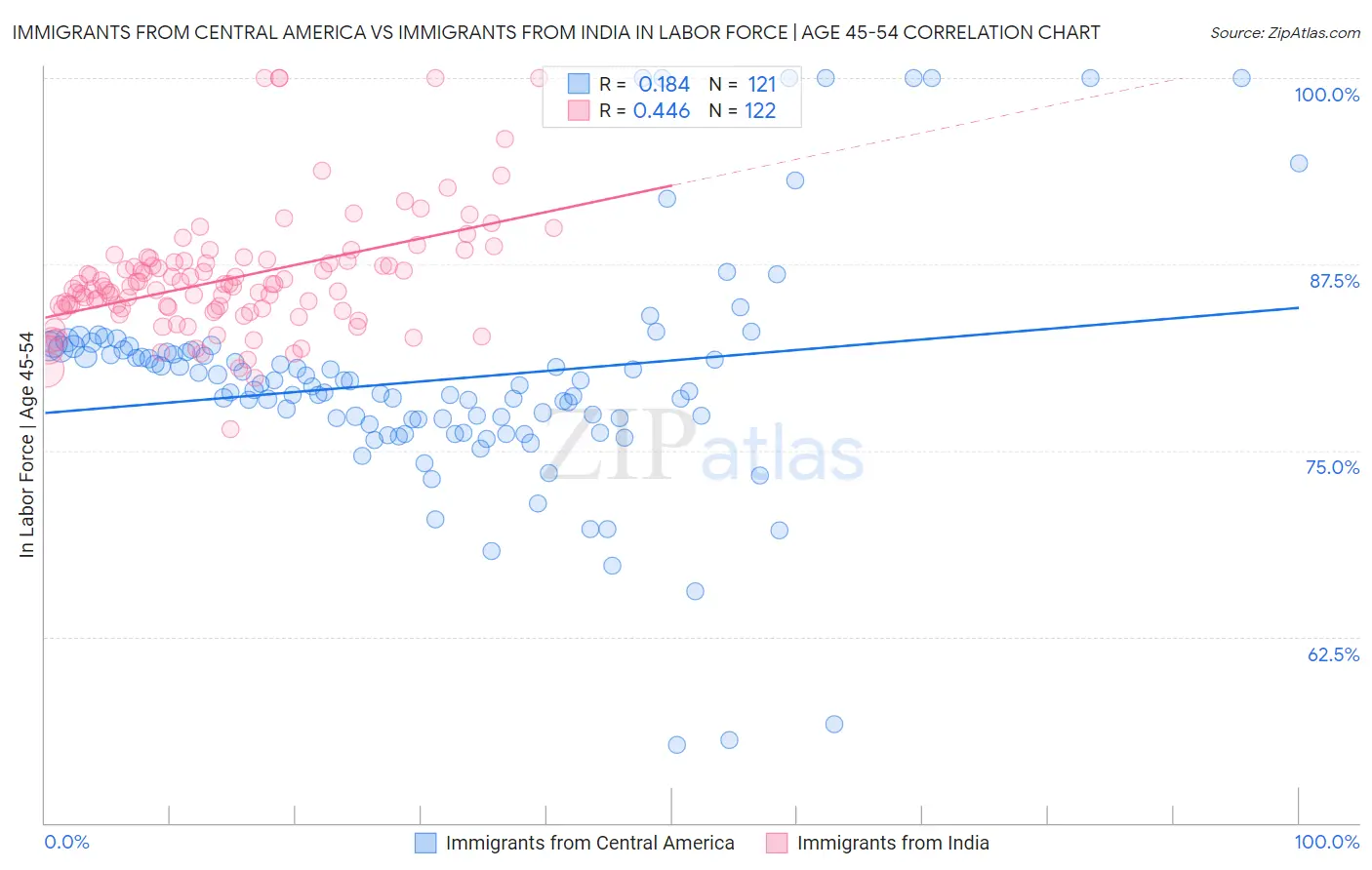 Immigrants from Central America vs Immigrants from India In Labor Force | Age 45-54