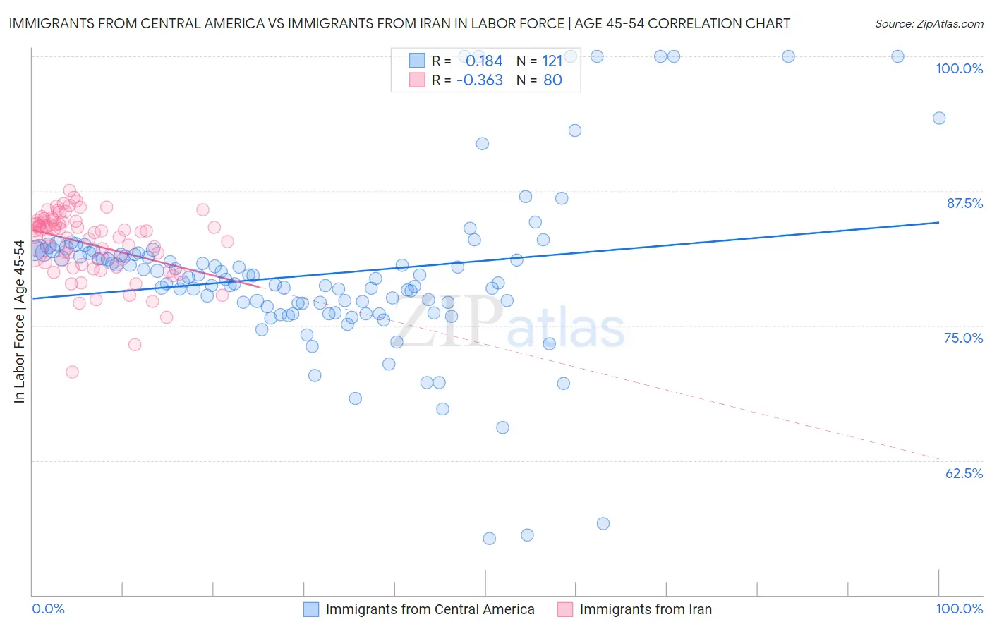 Immigrants from Central America vs Immigrants from Iran In Labor Force | Age 45-54