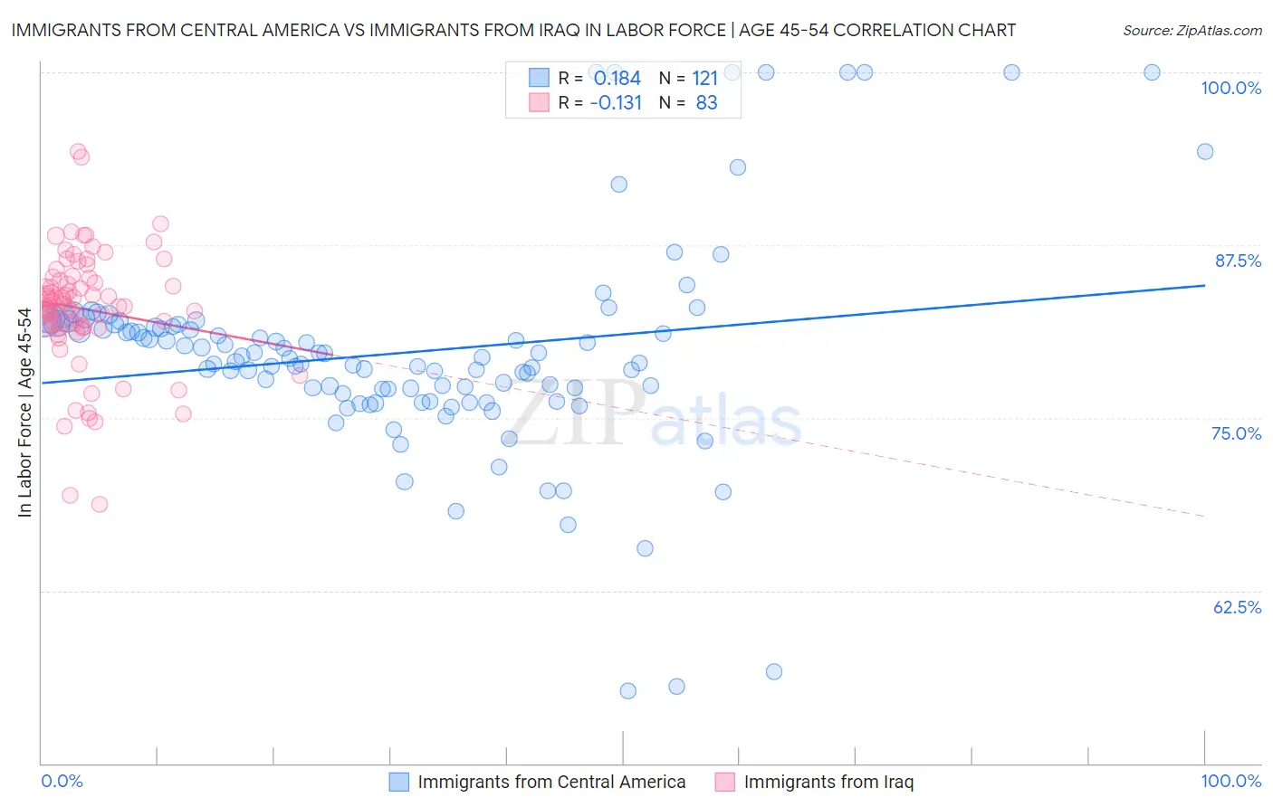 Immigrants from Central America vs Immigrants from Iraq In Labor Force | Age 45-54