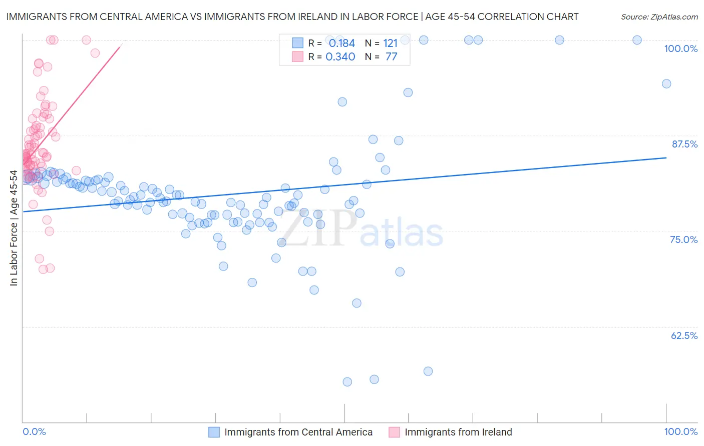 Immigrants from Central America vs Immigrants from Ireland In Labor Force | Age 45-54