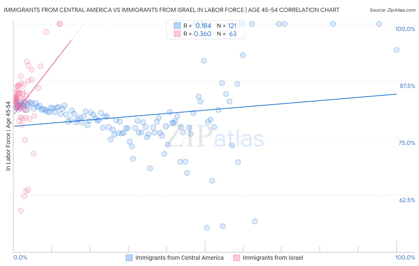Immigrants from Central America vs Immigrants from Israel In Labor Force | Age 45-54