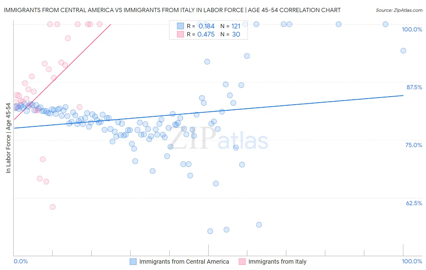 Immigrants from Central America vs Immigrants from Italy In Labor Force | Age 45-54