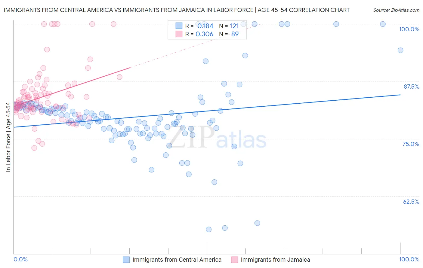 Immigrants from Central America vs Immigrants from Jamaica In Labor Force | Age 45-54