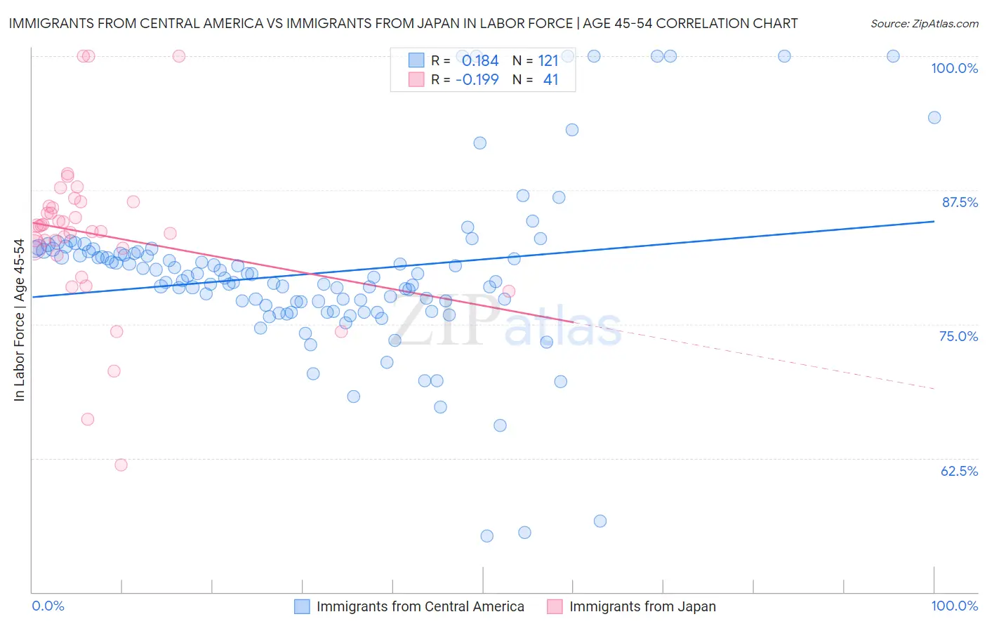 Immigrants from Central America vs Immigrants from Japan In Labor Force | Age 45-54