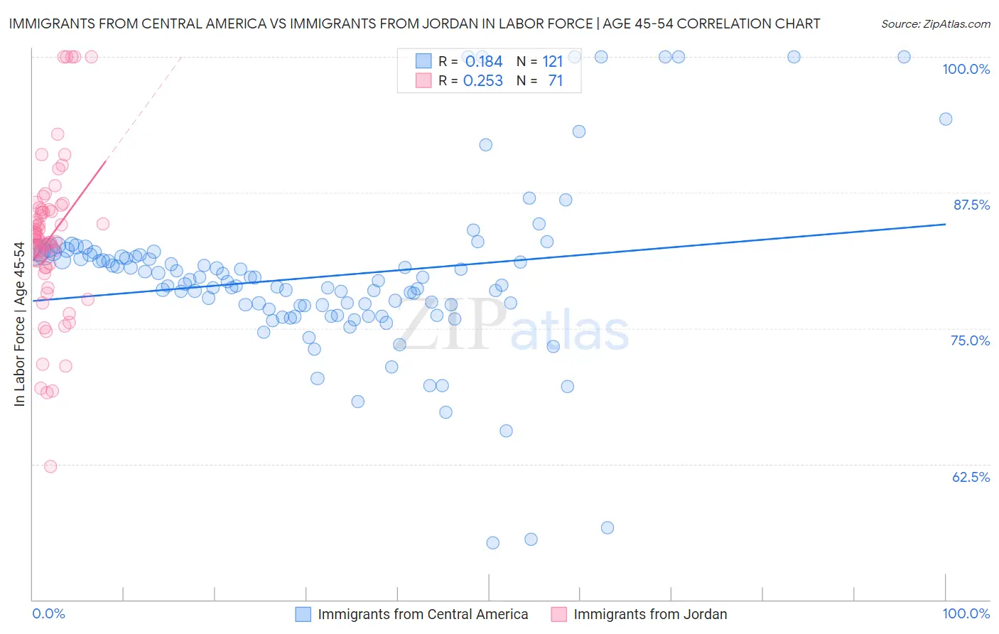 Immigrants from Central America vs Immigrants from Jordan In Labor Force | Age 45-54
