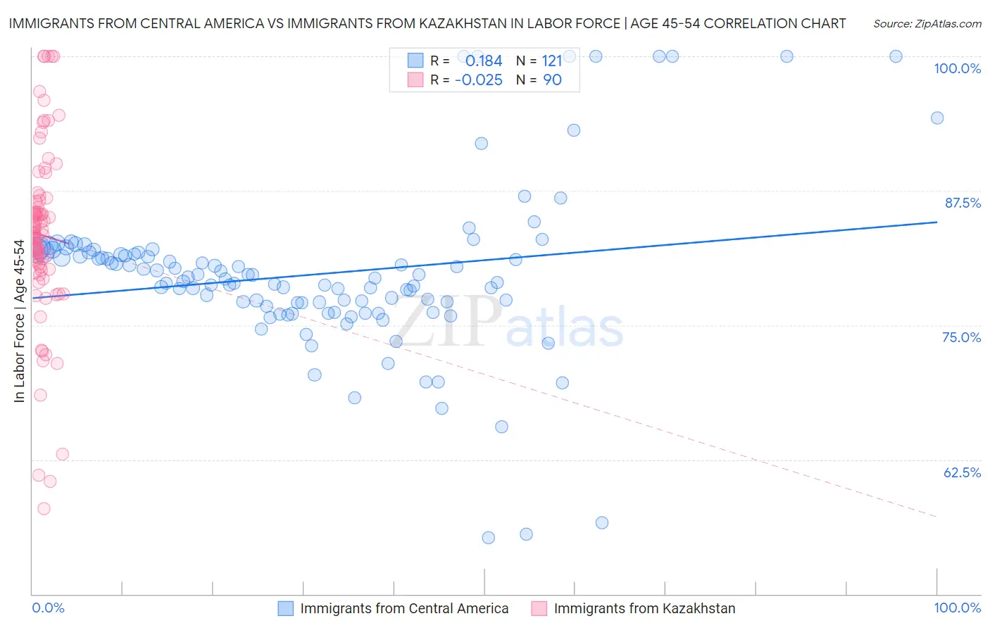 Immigrants from Central America vs Immigrants from Kazakhstan In Labor Force | Age 45-54
