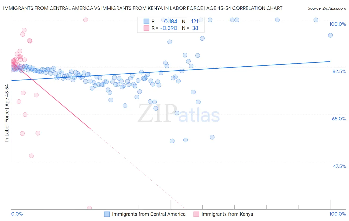 Immigrants from Central America vs Immigrants from Kenya In Labor Force | Age 45-54