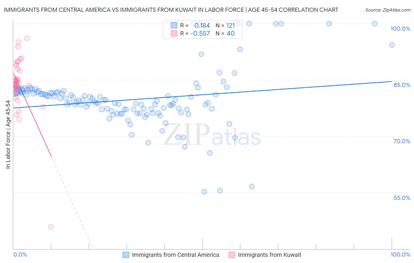 Immigrants from Central America vs Immigrants from Kuwait In Labor Force | Age 45-54