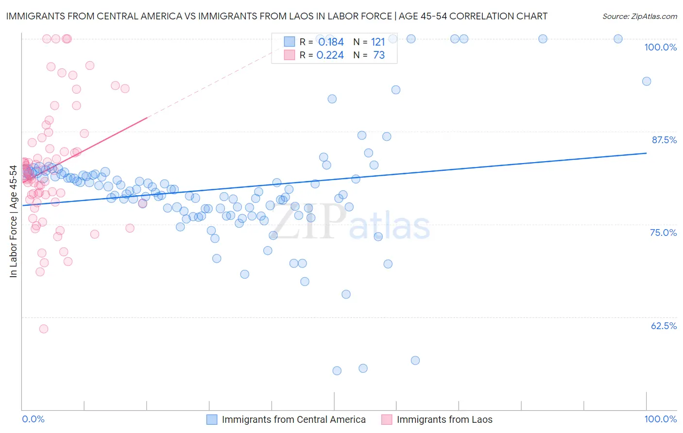 Immigrants from Central America vs Immigrants from Laos In Labor Force | Age 45-54