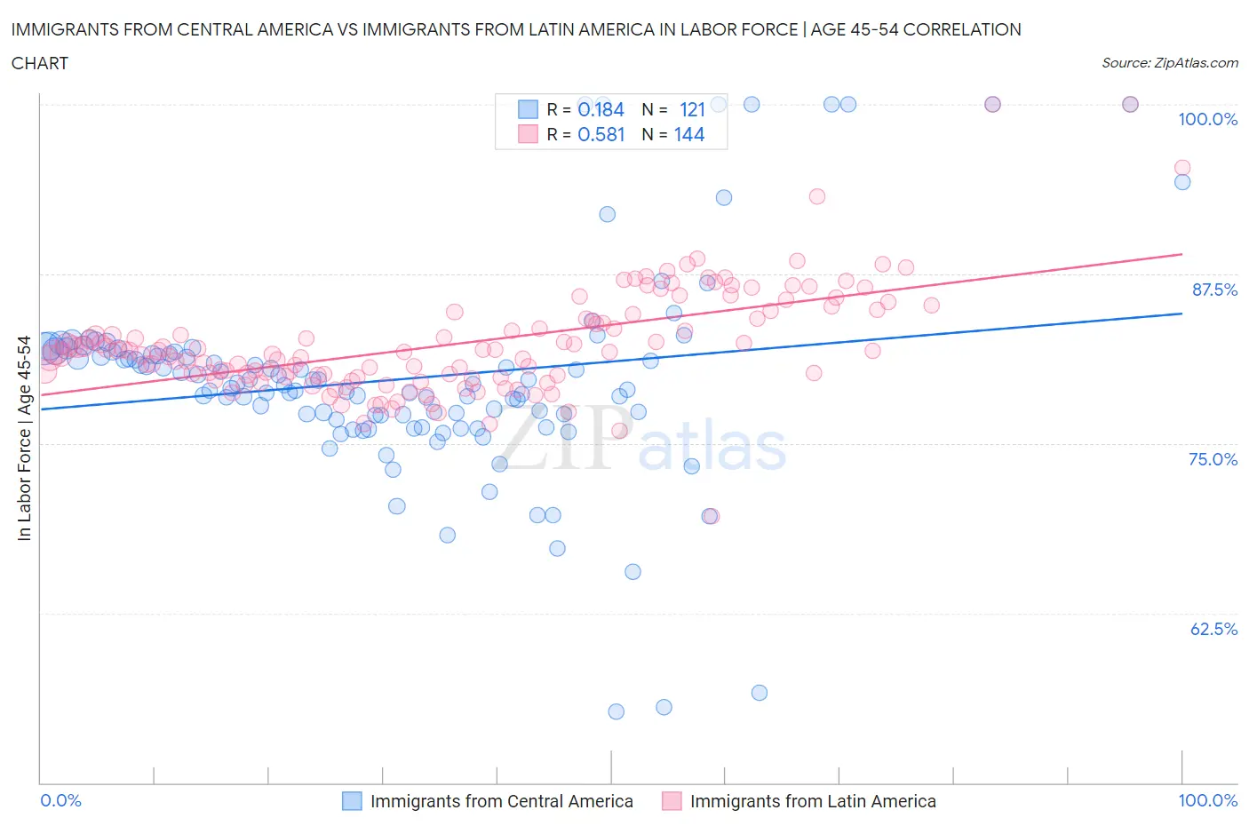 Immigrants from Central America vs Immigrants from Latin America In Labor Force | Age 45-54