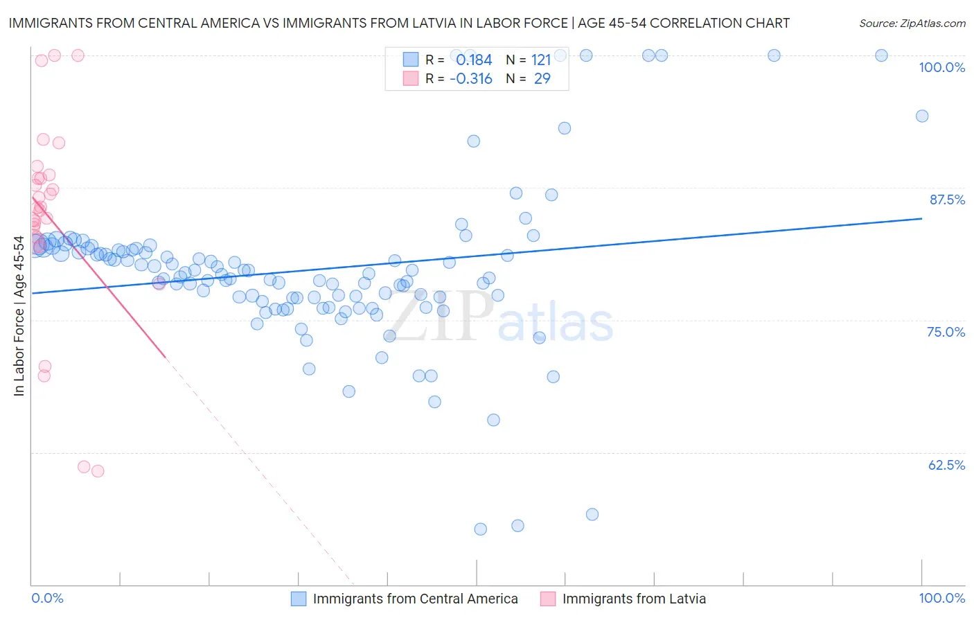 Immigrants from Central America vs Immigrants from Latvia In Labor Force | Age 45-54