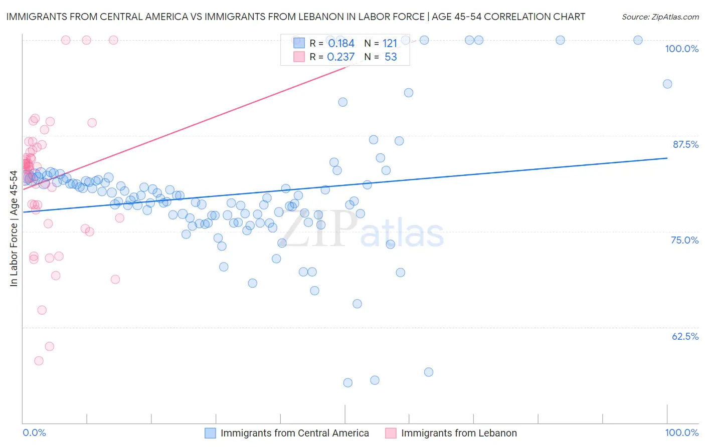 Immigrants from Central America vs Immigrants from Lebanon In Labor Force | Age 45-54