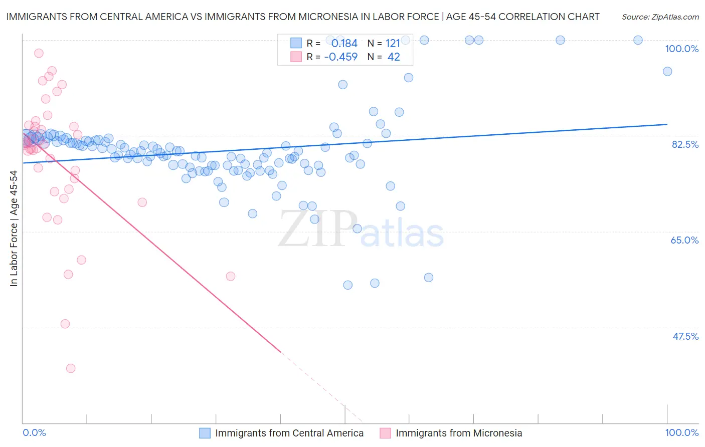 Immigrants from Central America vs Immigrants from Micronesia In Labor Force | Age 45-54