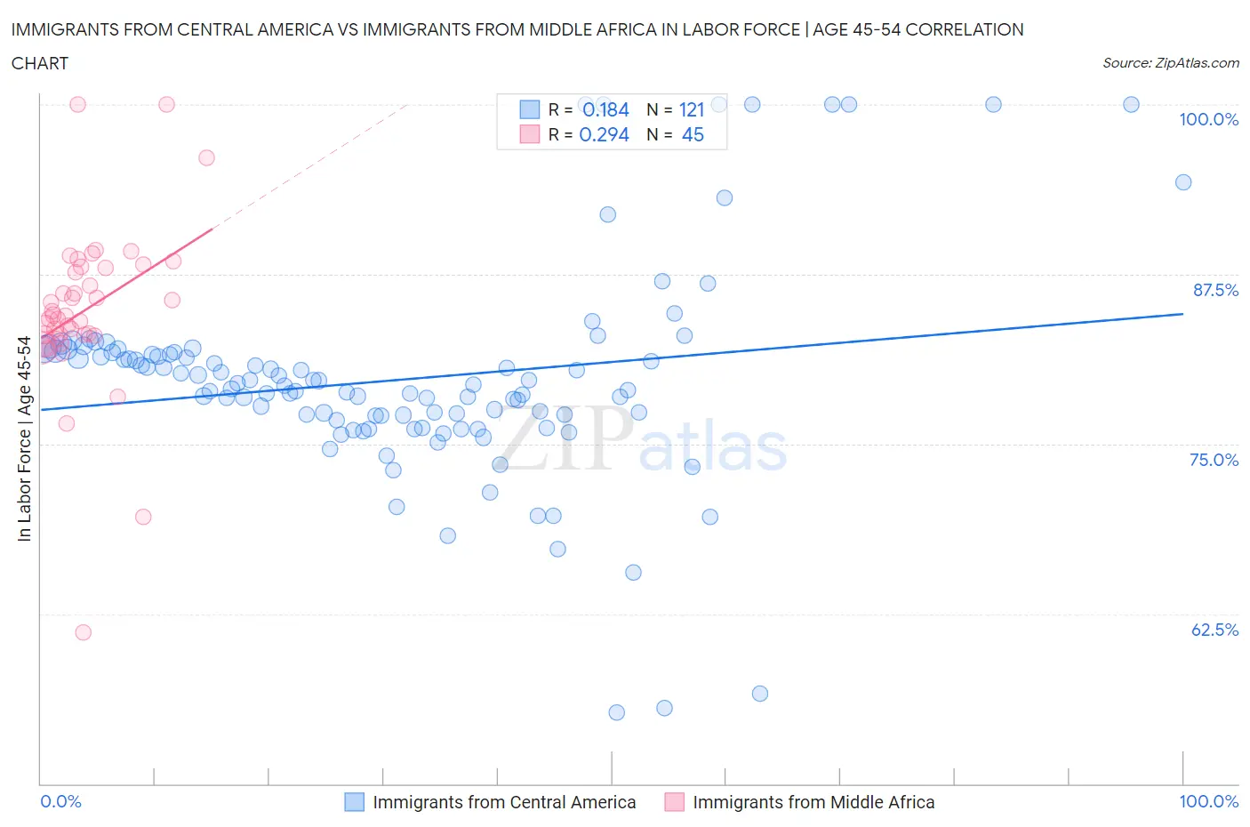 Immigrants from Central America vs Immigrants from Middle Africa In Labor Force | Age 45-54