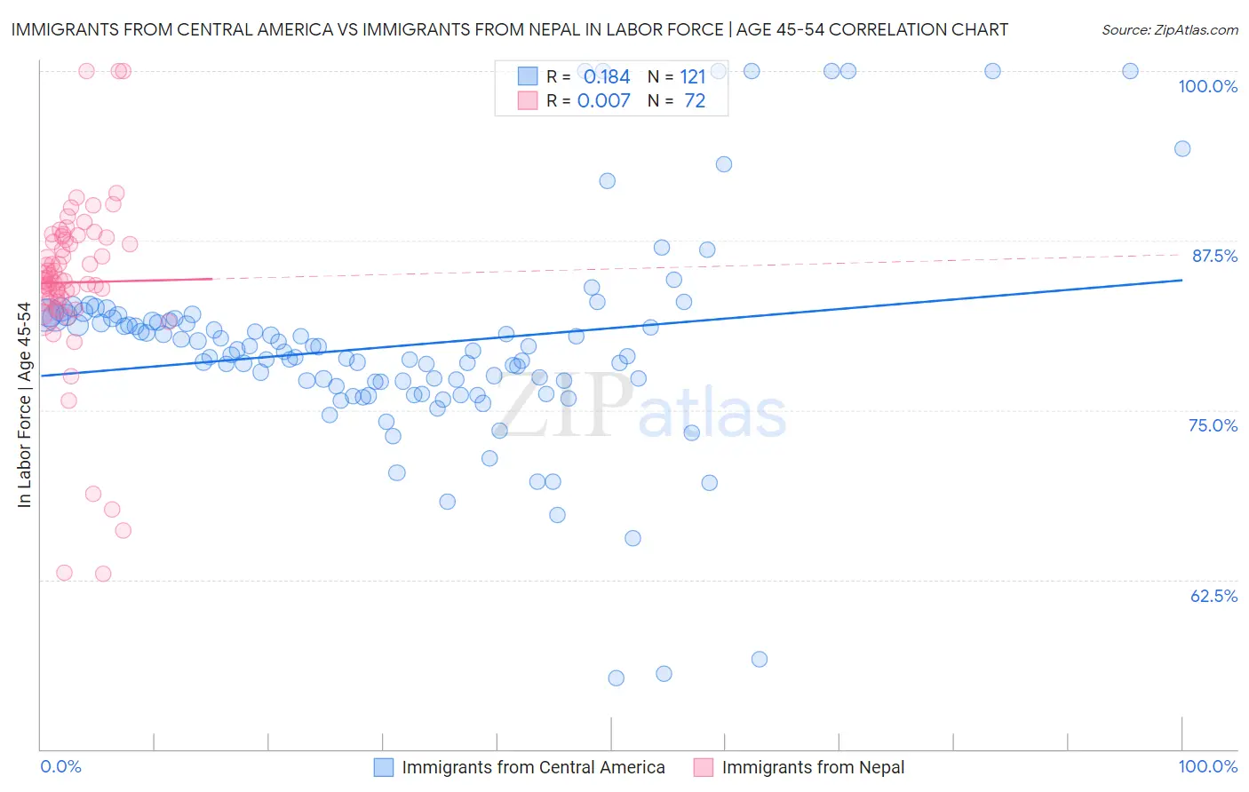 Immigrants from Central America vs Immigrants from Nepal In Labor Force | Age 45-54