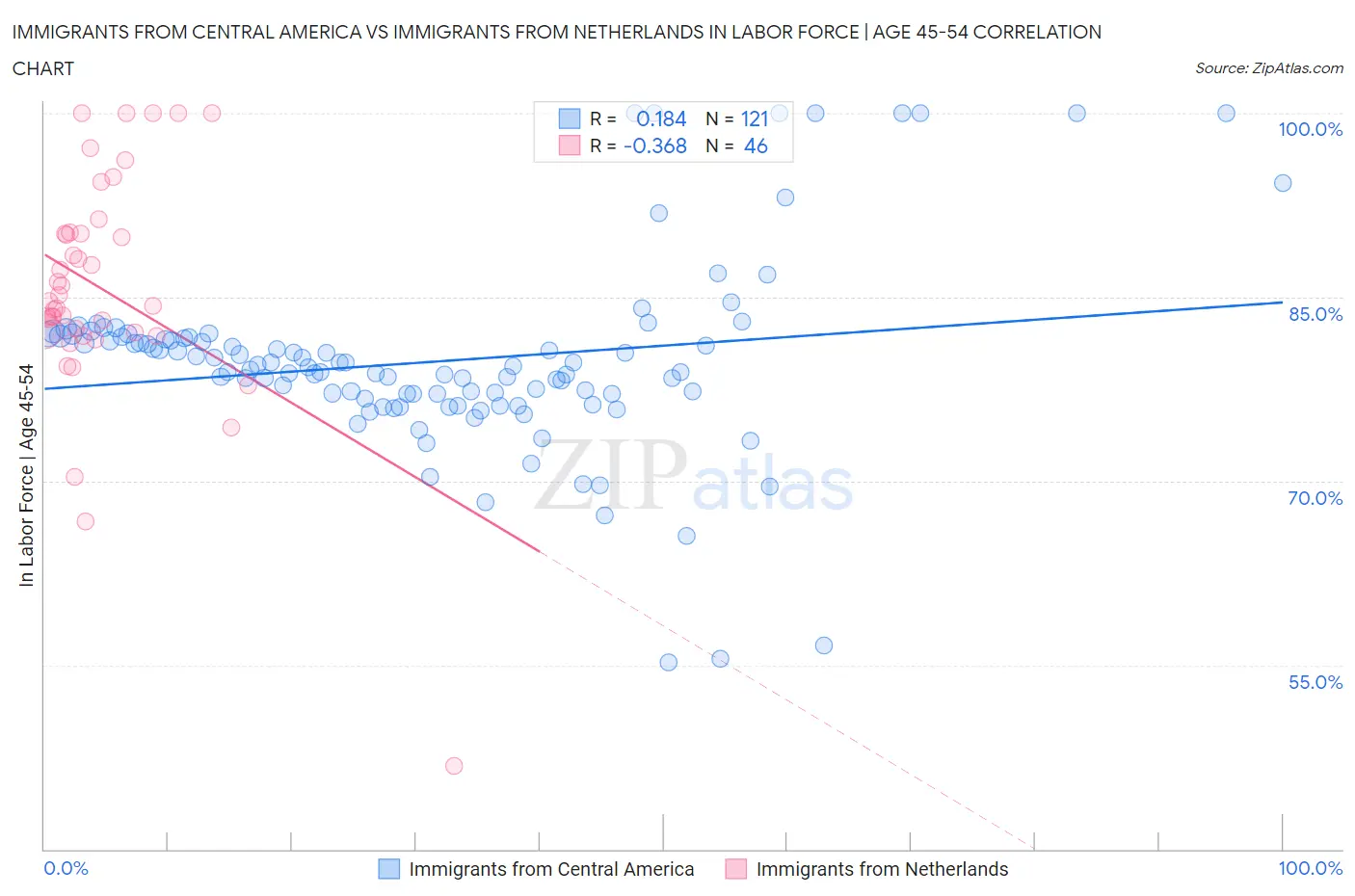 Immigrants from Central America vs Immigrants from Netherlands In Labor Force | Age 45-54