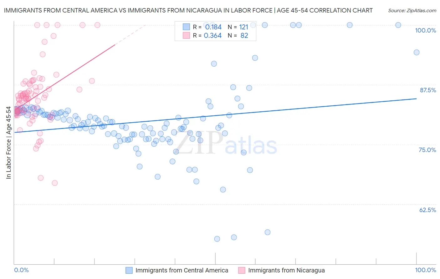 Immigrants from Central America vs Immigrants from Nicaragua In Labor Force | Age 45-54