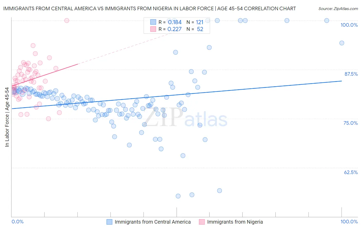 Immigrants from Central America vs Immigrants from Nigeria In Labor Force | Age 45-54