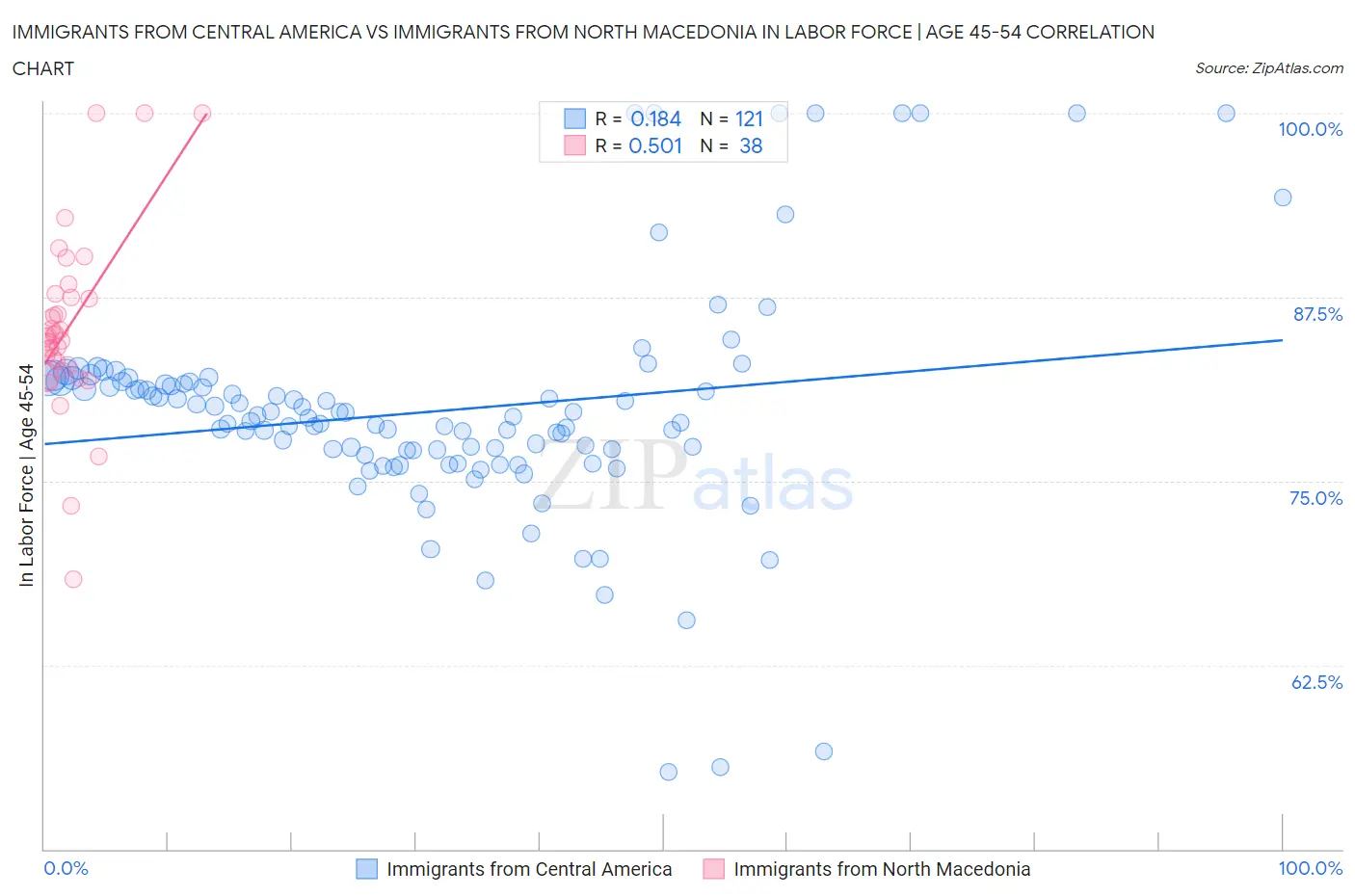 Immigrants from Central America vs Immigrants from North Macedonia In Labor Force | Age 45-54