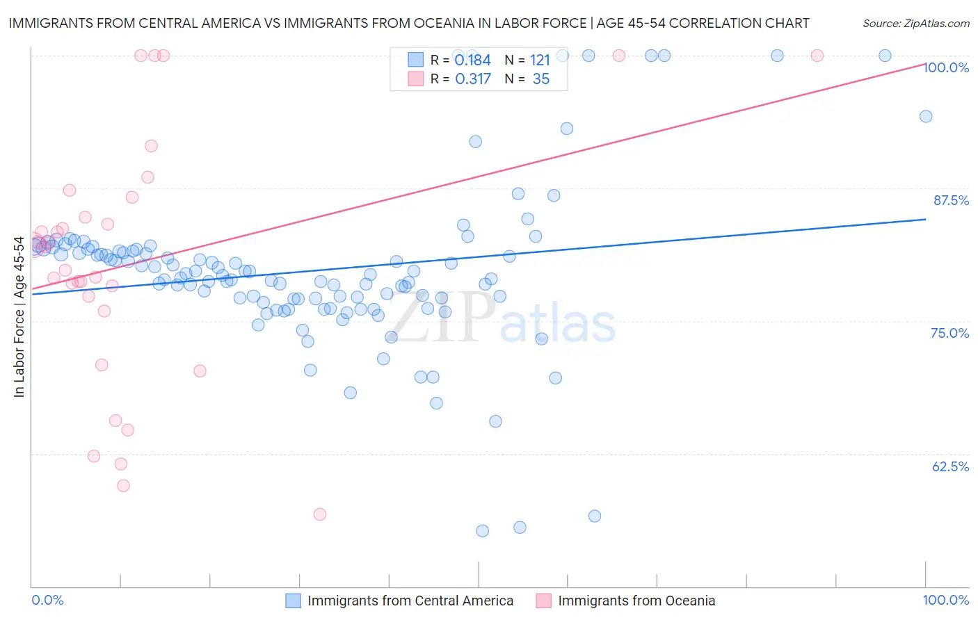 Immigrants from Central America vs Immigrants from Oceania In Labor Force | Age 45-54