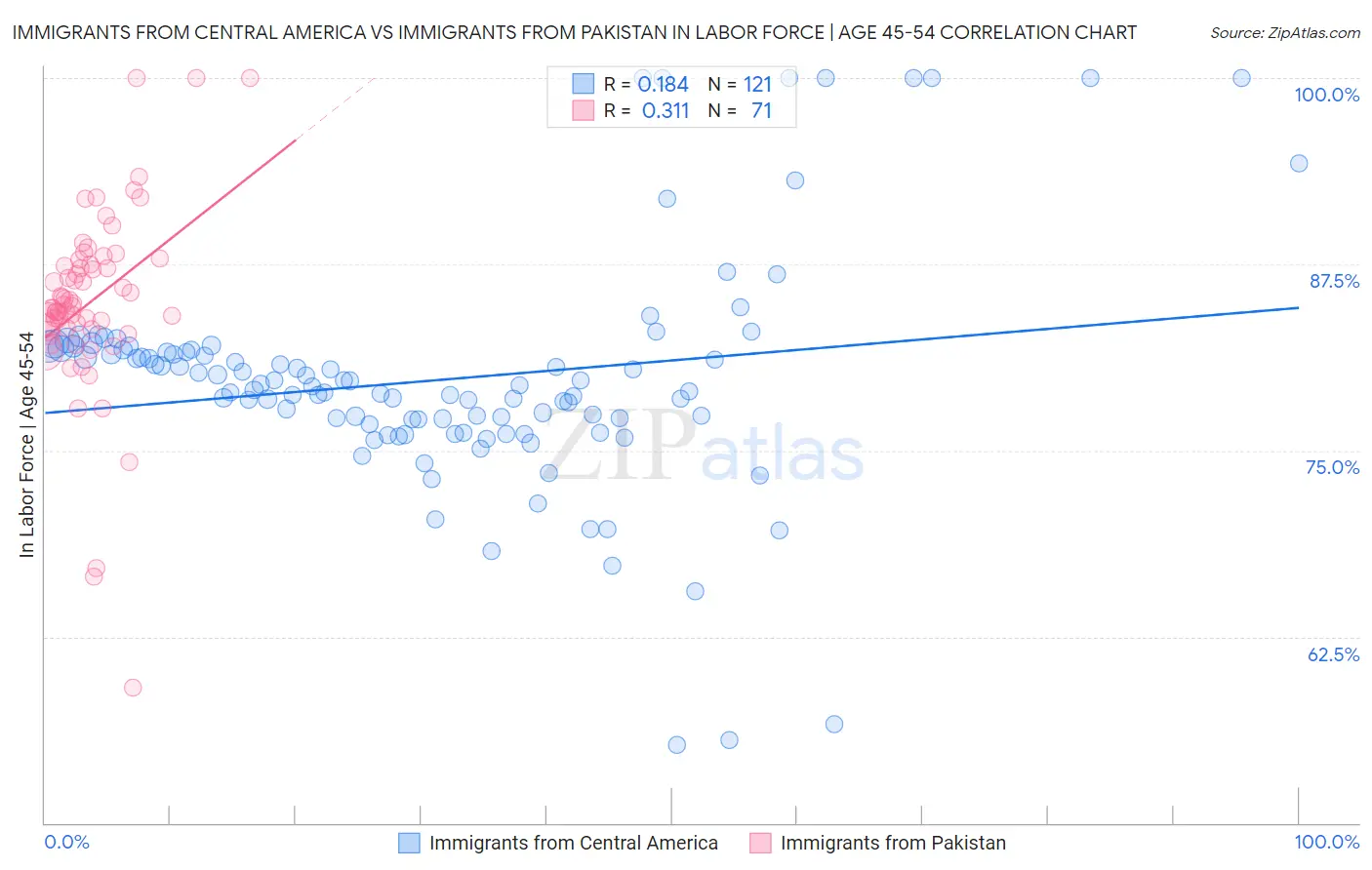 Immigrants from Central America vs Immigrants from Pakistan In Labor Force | Age 45-54