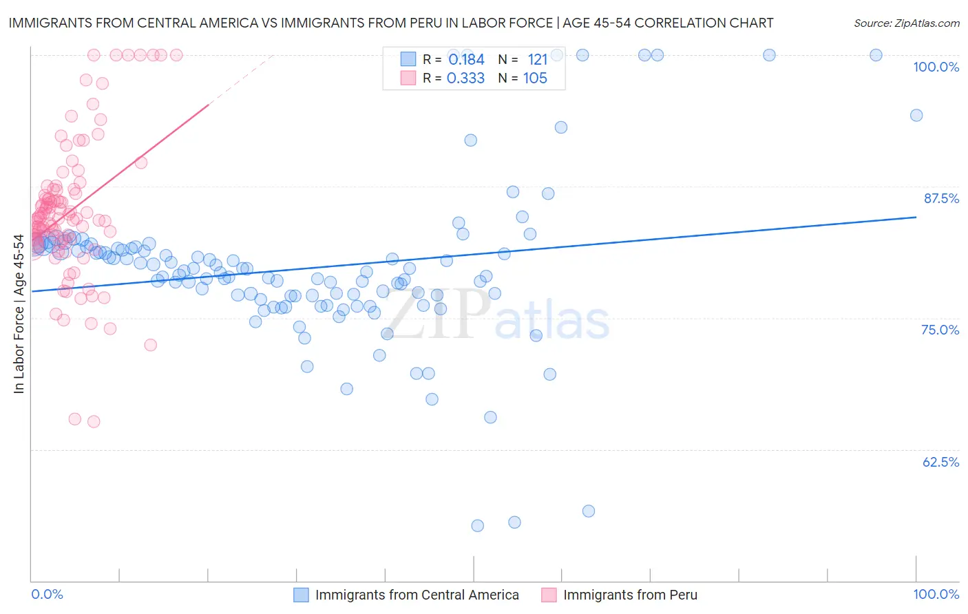 Immigrants from Central America vs Immigrants from Peru In Labor Force | Age 45-54
