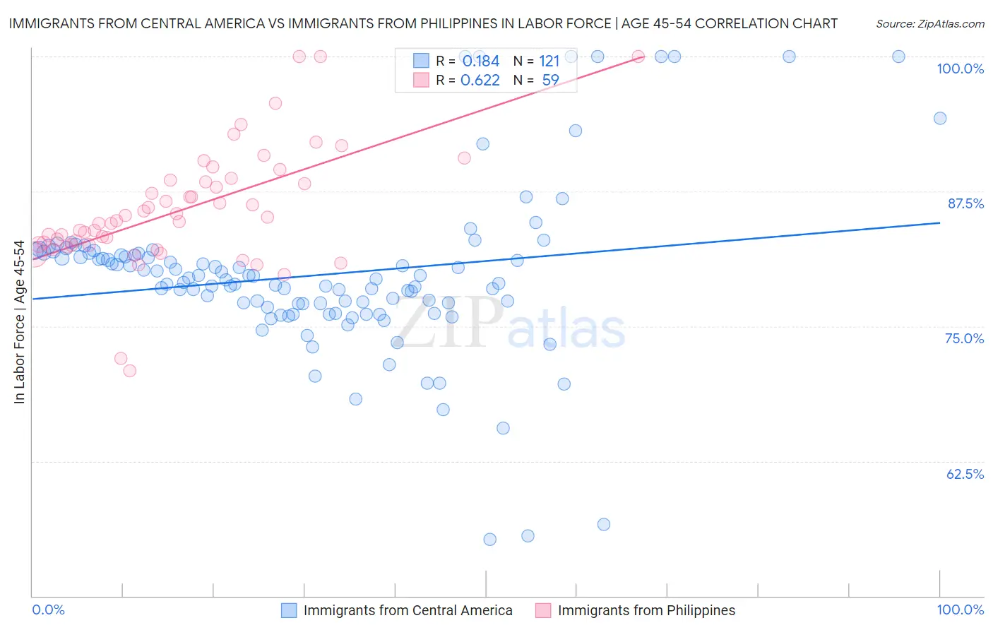 Immigrants from Central America vs Immigrants from Philippines In Labor Force | Age 45-54