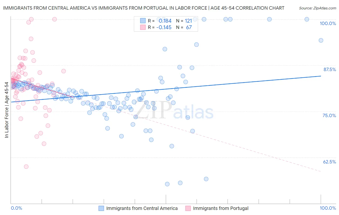 Immigrants from Central America vs Immigrants from Portugal In Labor Force | Age 45-54
