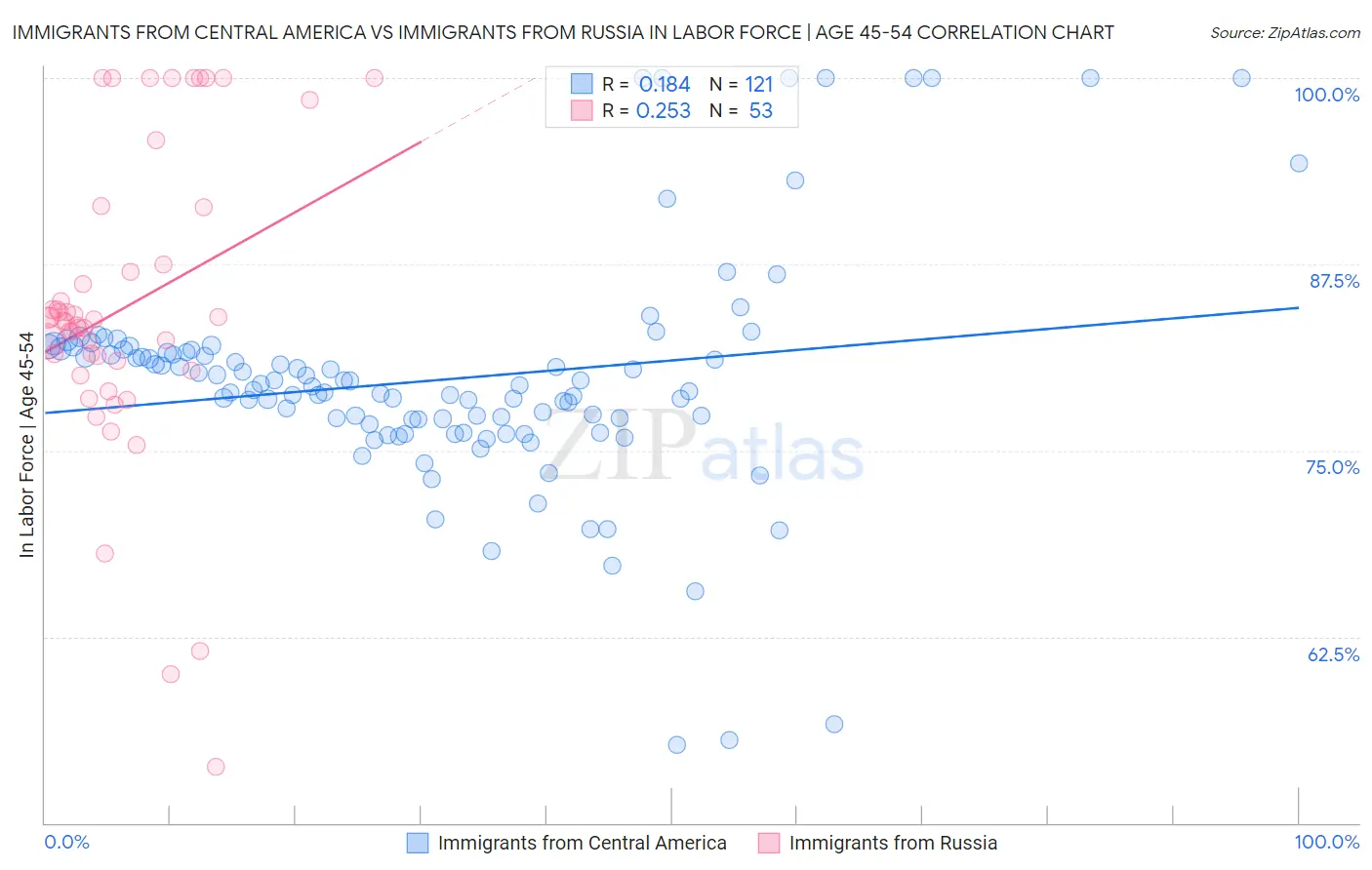 Immigrants from Central America vs Immigrants from Russia In Labor Force | Age 45-54