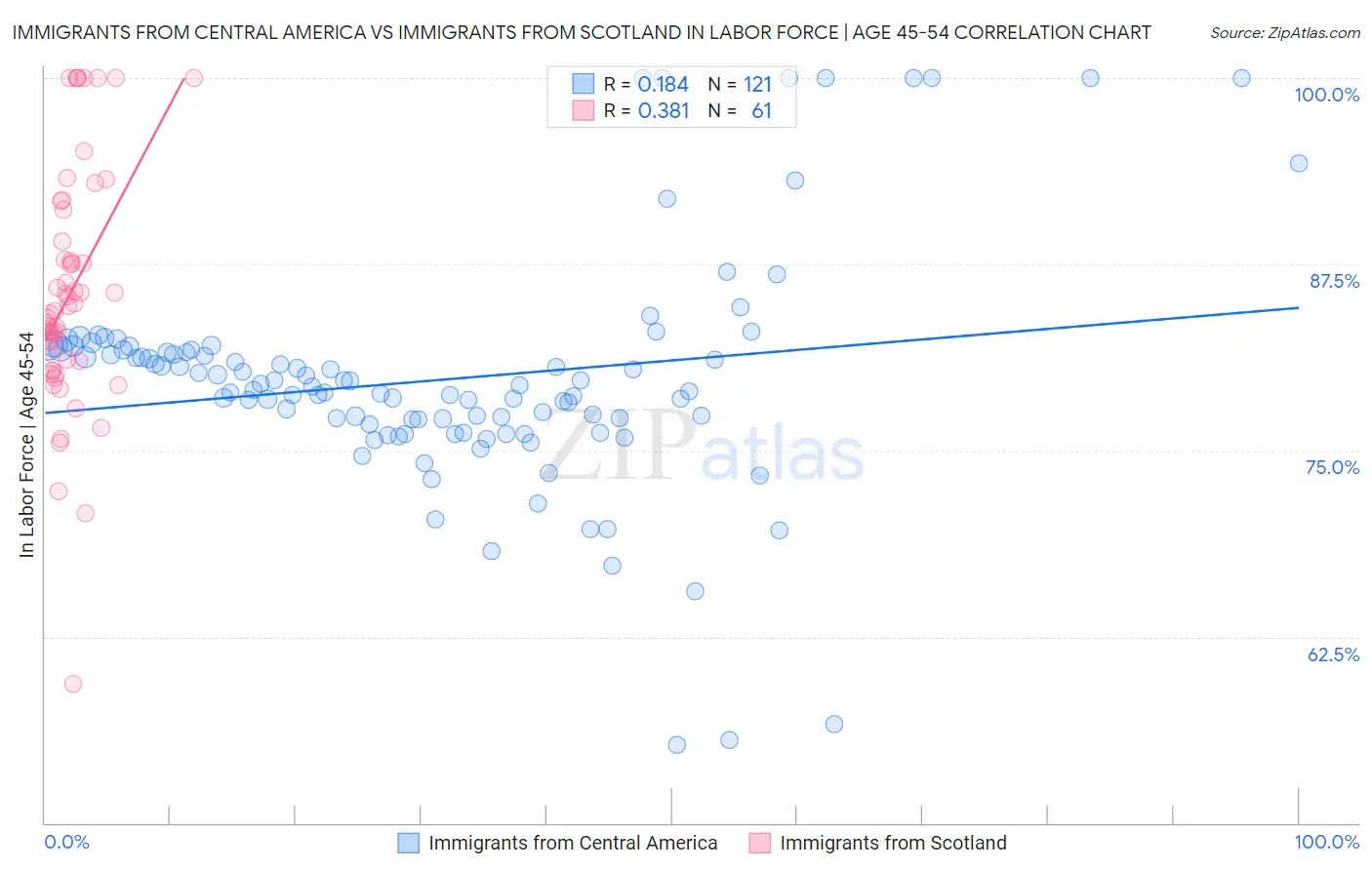 Immigrants from Central America vs Immigrants from Scotland In Labor Force | Age 45-54
