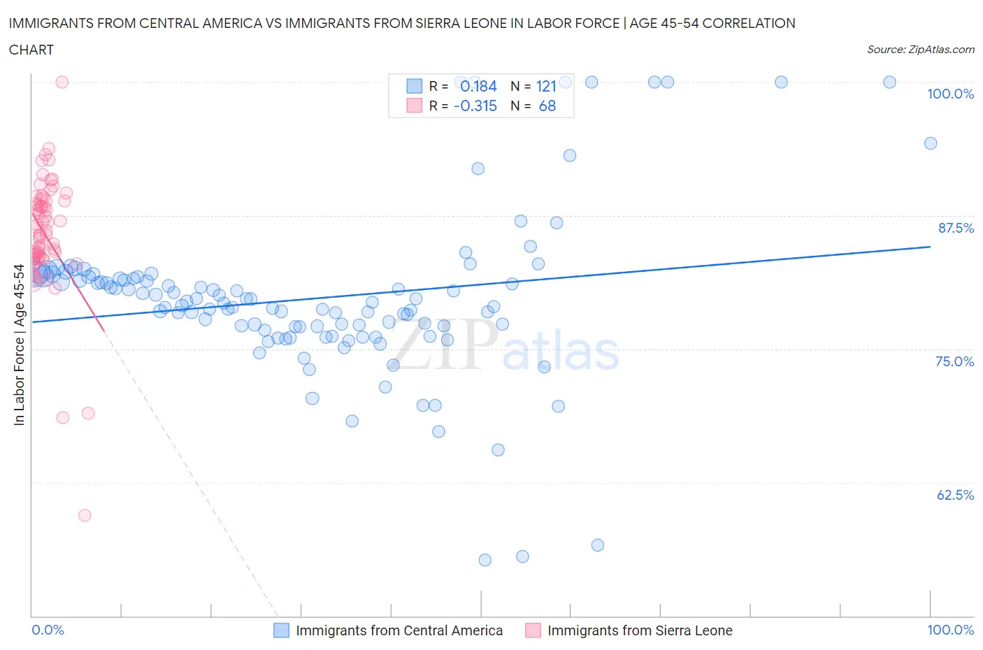 Immigrants from Central America vs Immigrants from Sierra Leone In Labor Force | Age 45-54