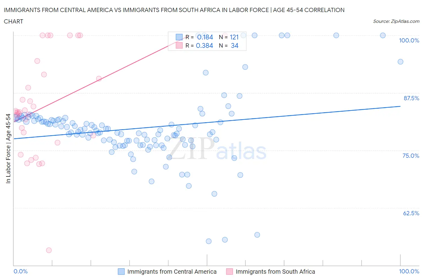 Immigrants from Central America vs Immigrants from South Africa In Labor Force | Age 45-54