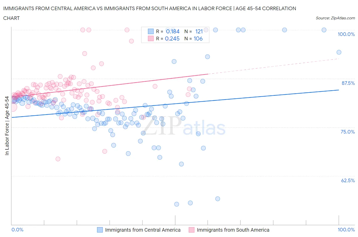Immigrants from Central America vs Immigrants from South America In Labor Force | Age 45-54
