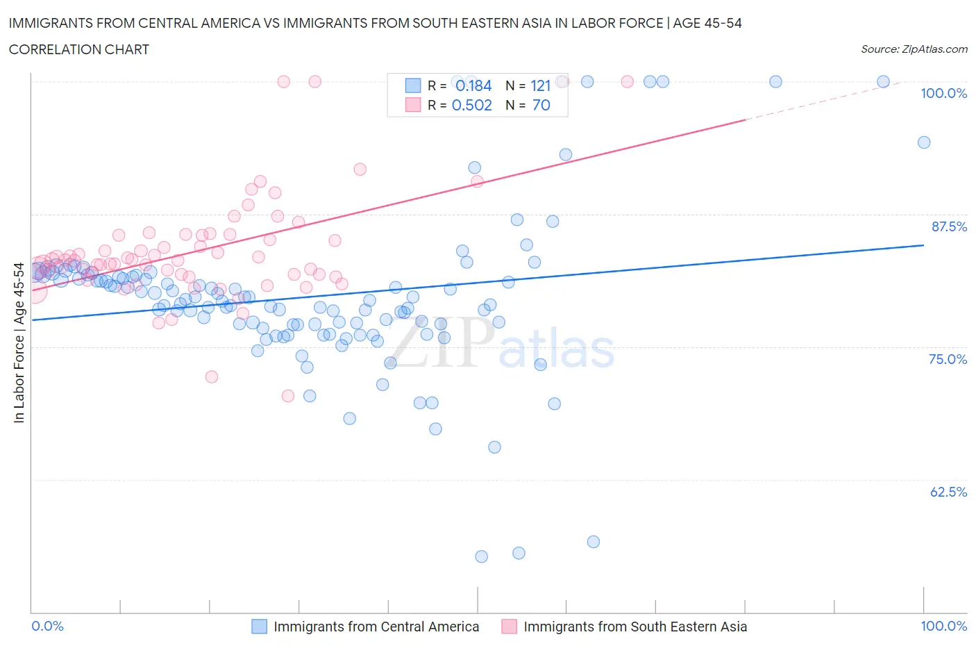 Immigrants from Central America vs Immigrants from South Eastern Asia In Labor Force | Age 45-54