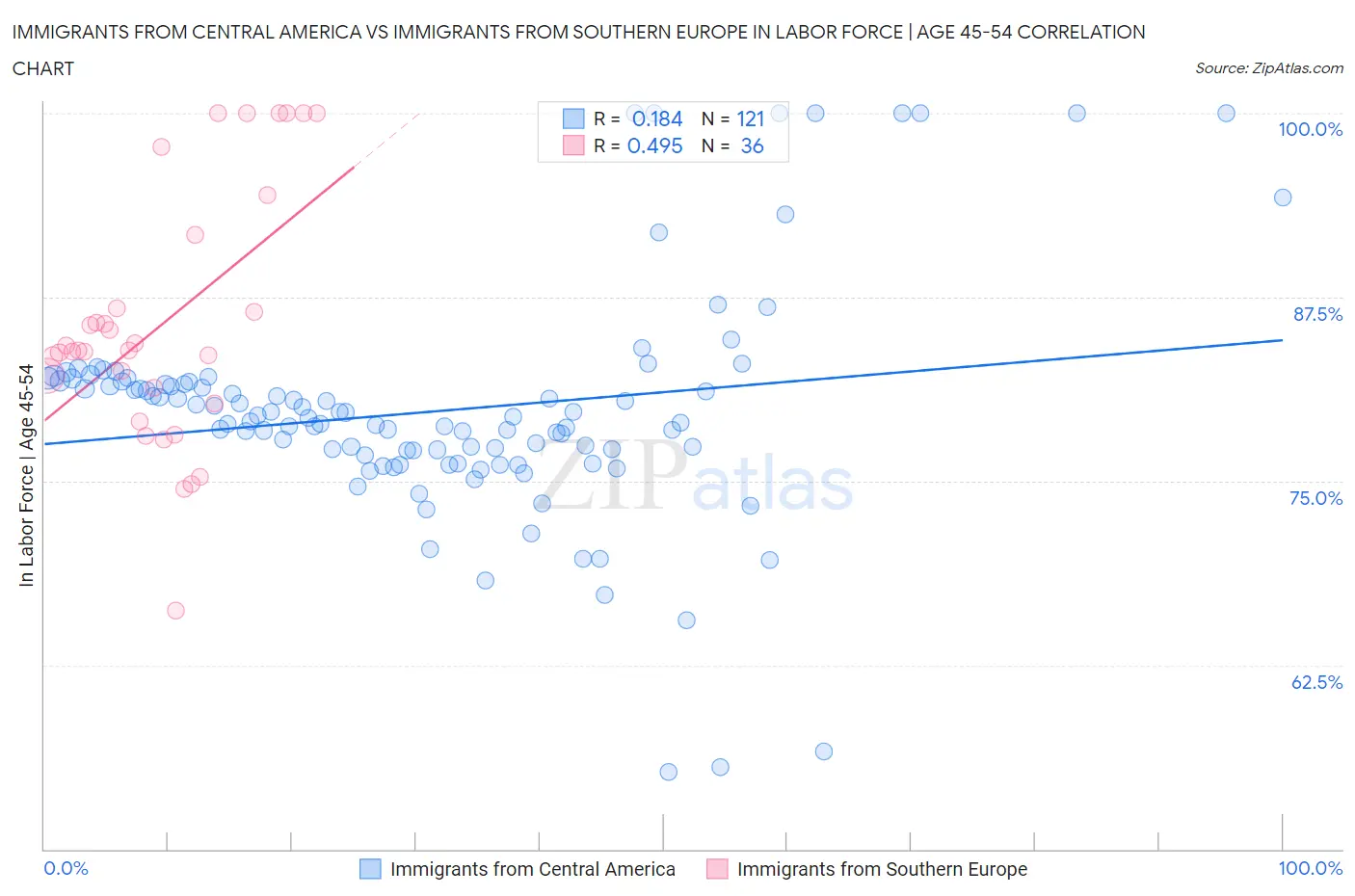 Immigrants from Central America vs Immigrants from Southern Europe In Labor Force | Age 45-54