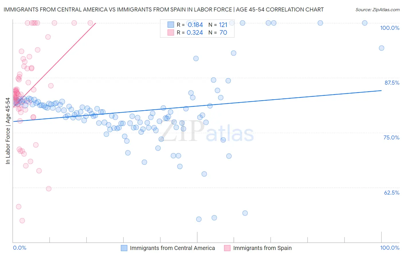Immigrants from Central America vs Immigrants from Spain In Labor Force | Age 45-54