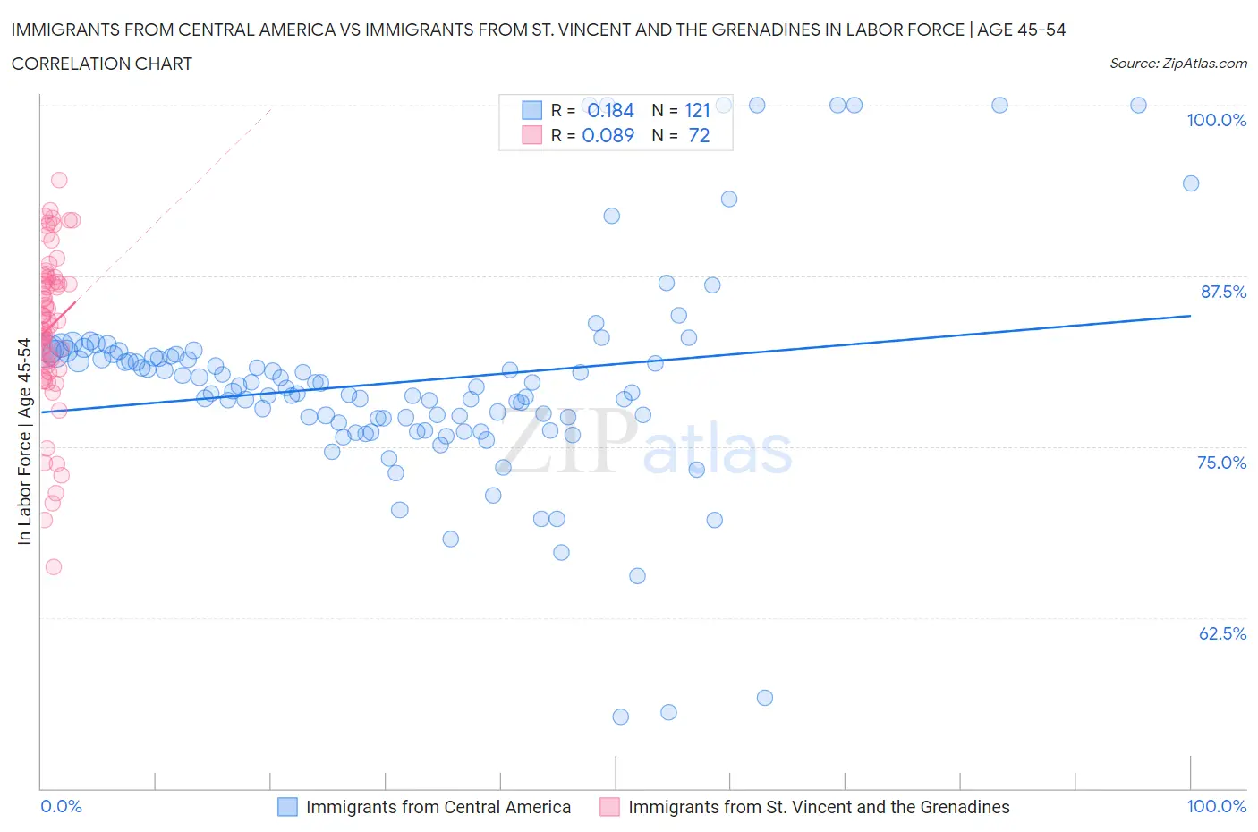 Immigrants from Central America vs Immigrants from St. Vincent and the Grenadines In Labor Force | Age 45-54