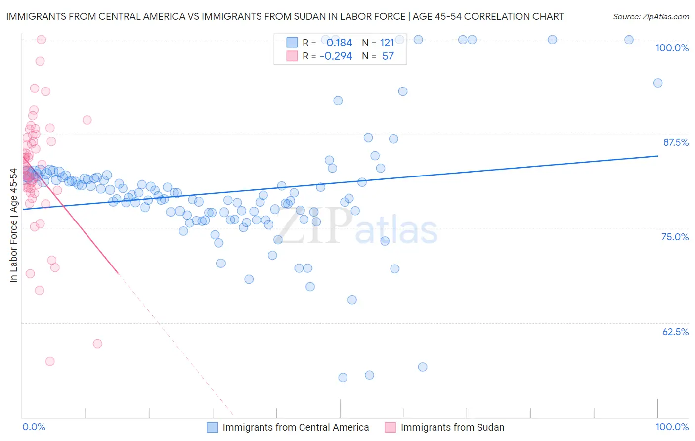 Immigrants from Central America vs Immigrants from Sudan In Labor Force | Age 45-54