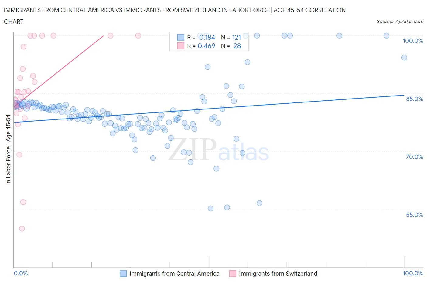 Immigrants from Central America vs Immigrants from Switzerland In Labor Force | Age 45-54