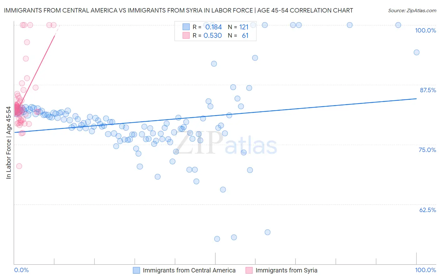 Immigrants from Central America vs Immigrants from Syria In Labor Force | Age 45-54
