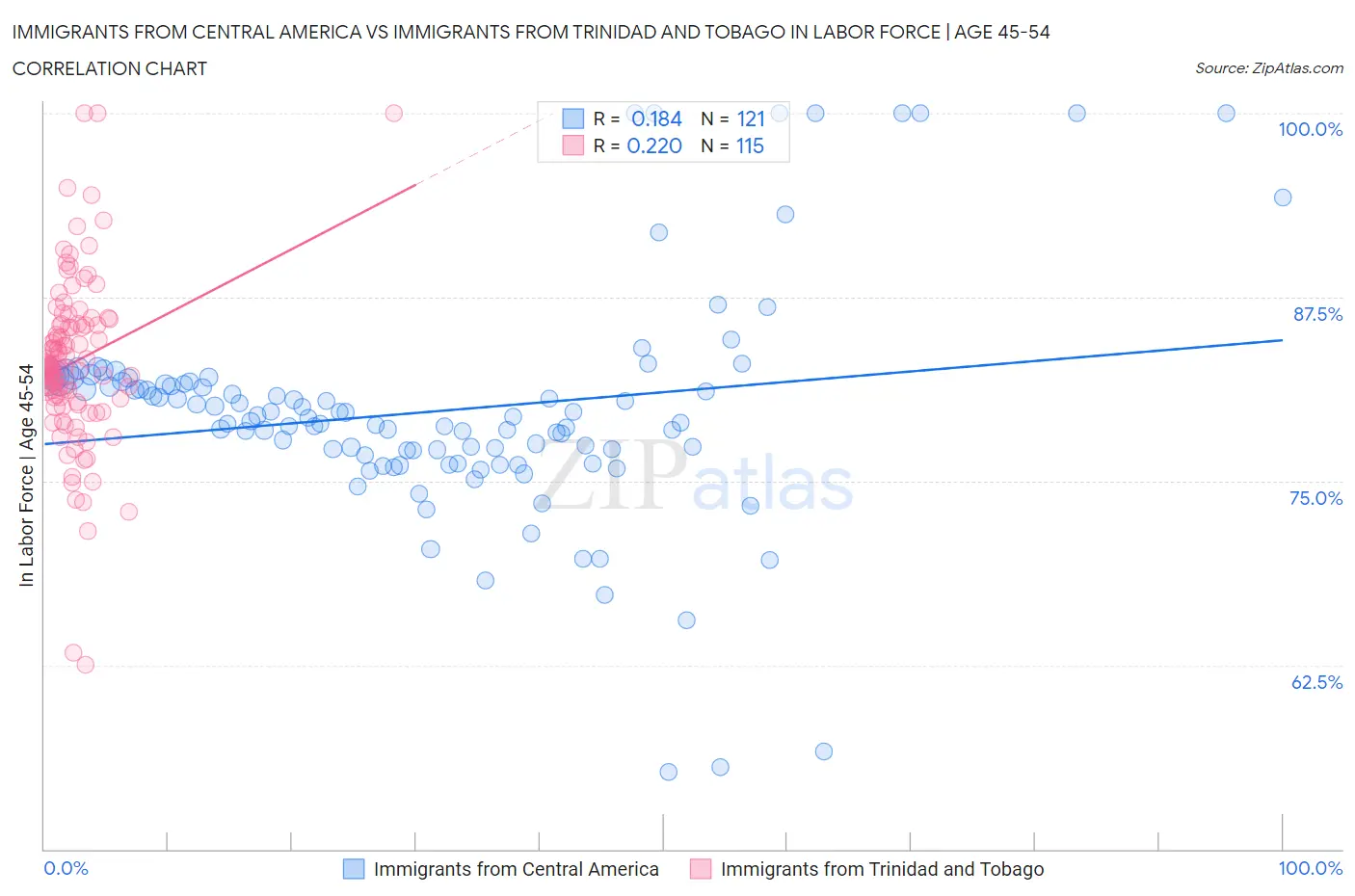 Immigrants from Central America vs Immigrants from Trinidad and Tobago In Labor Force | Age 45-54