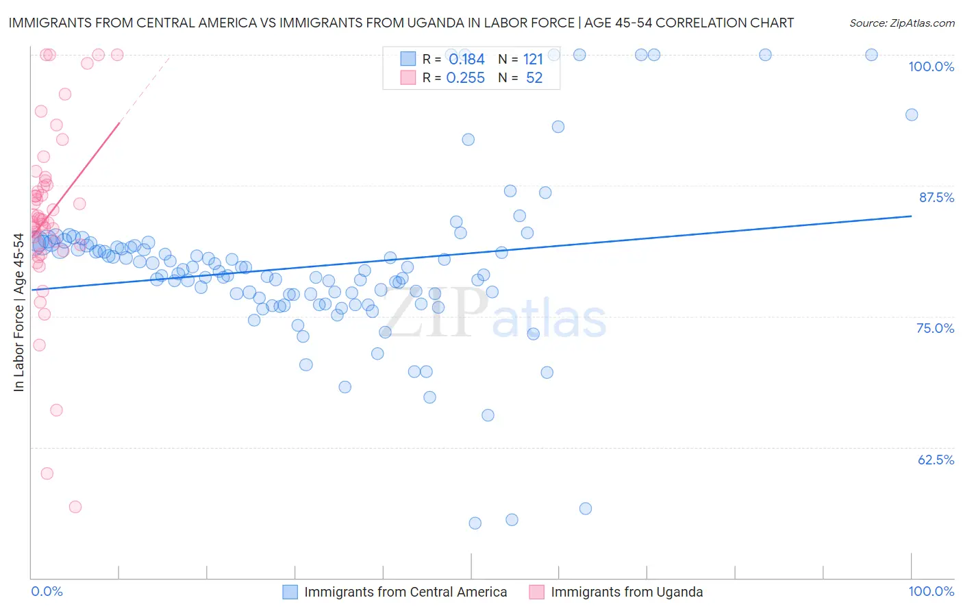 Immigrants from Central America vs Immigrants from Uganda In Labor Force | Age 45-54