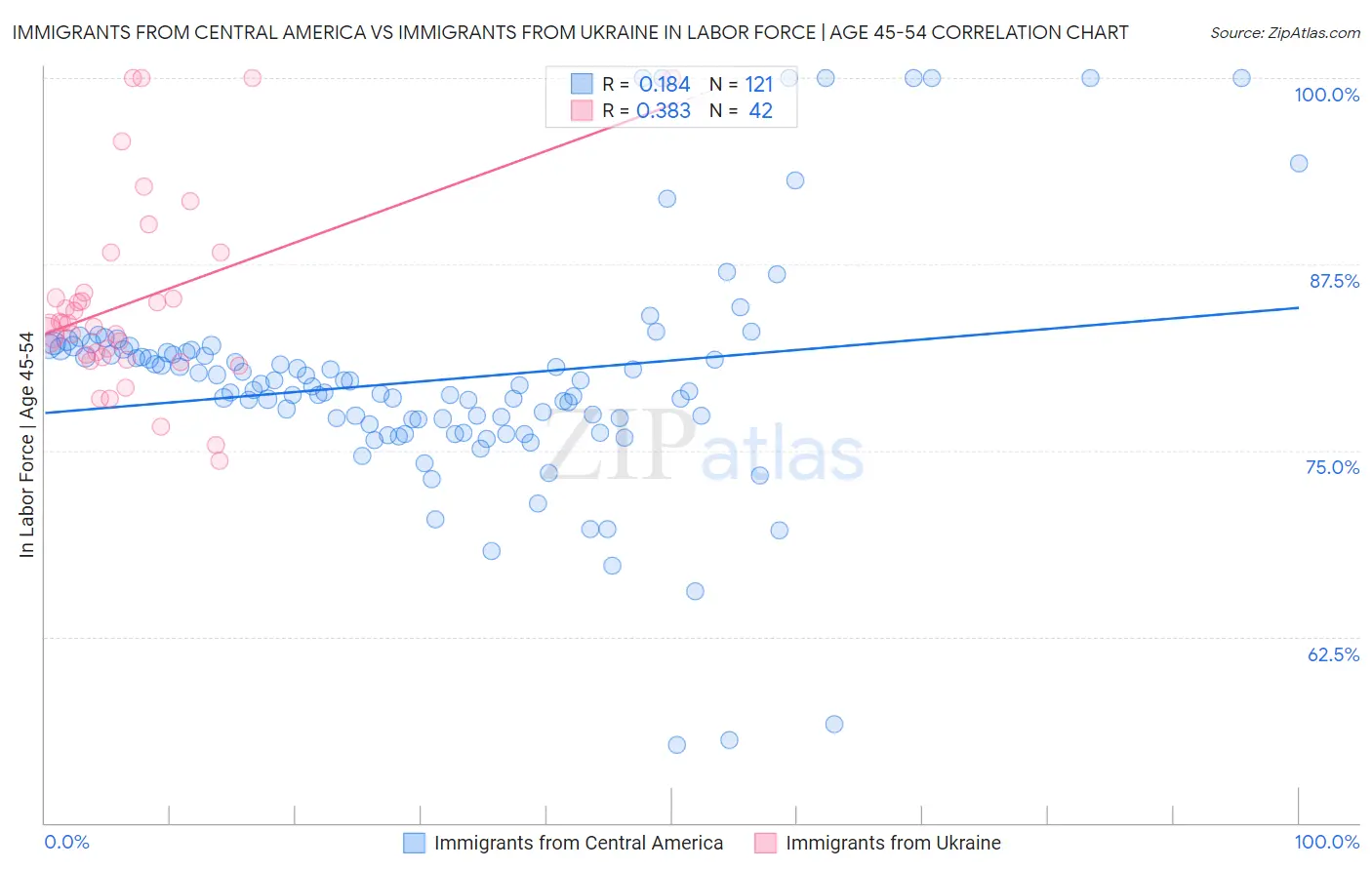 Immigrants from Central America vs Immigrants from Ukraine In Labor Force | Age 45-54