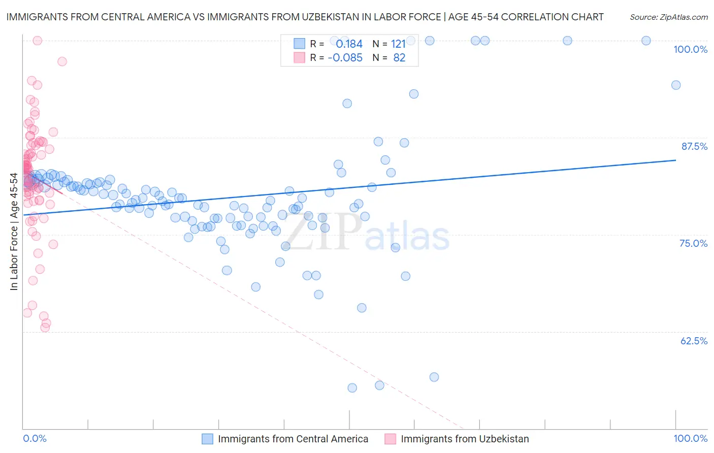 Immigrants from Central America vs Immigrants from Uzbekistan In Labor Force | Age 45-54