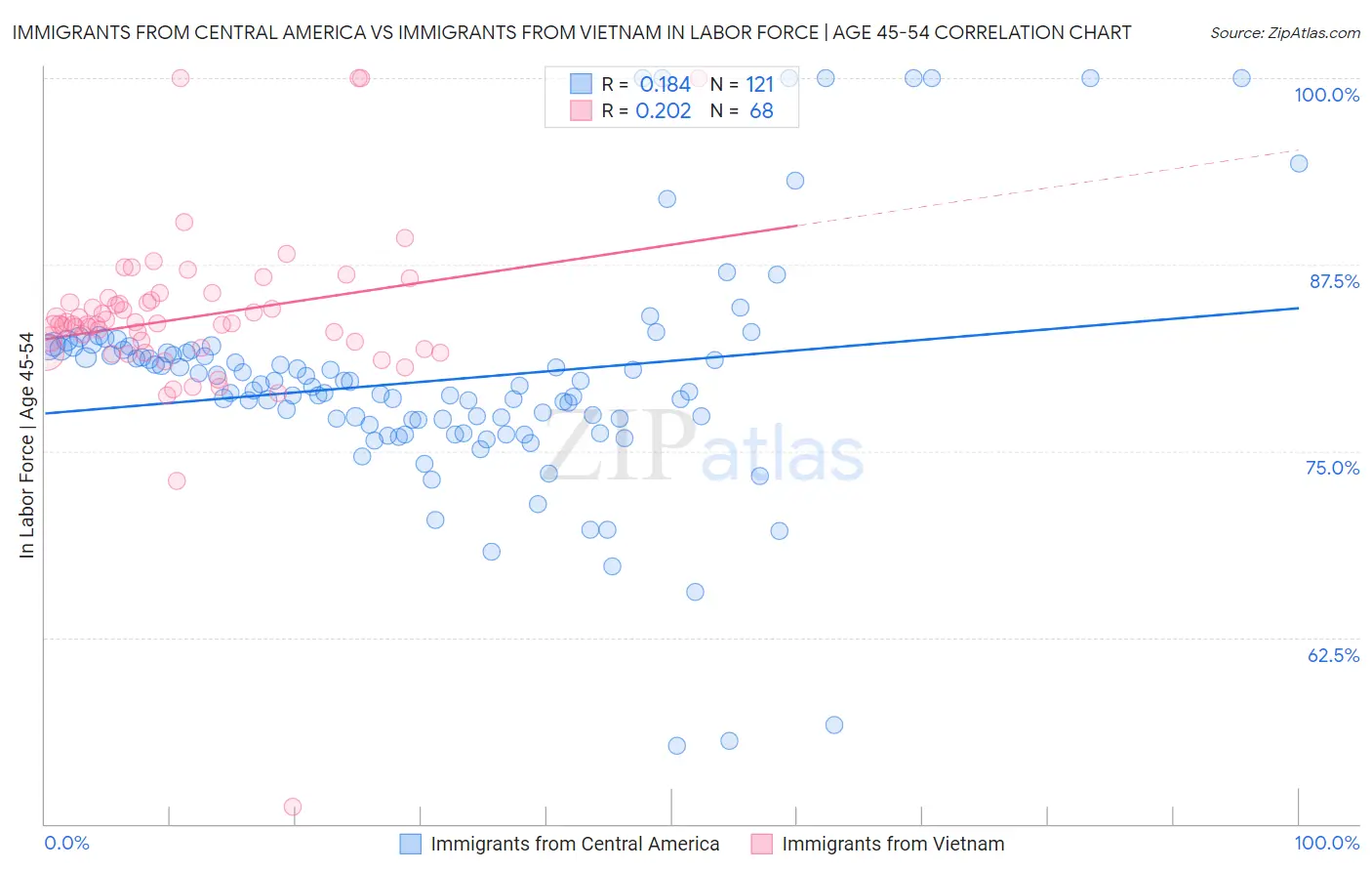Immigrants from Central America vs Immigrants from Vietnam In Labor Force | Age 45-54
