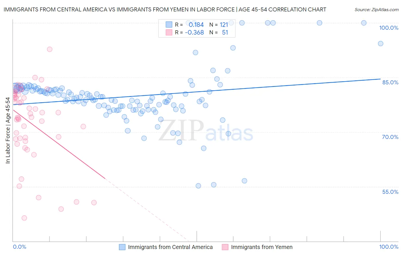 Immigrants from Central America vs Immigrants from Yemen In Labor Force | Age 45-54