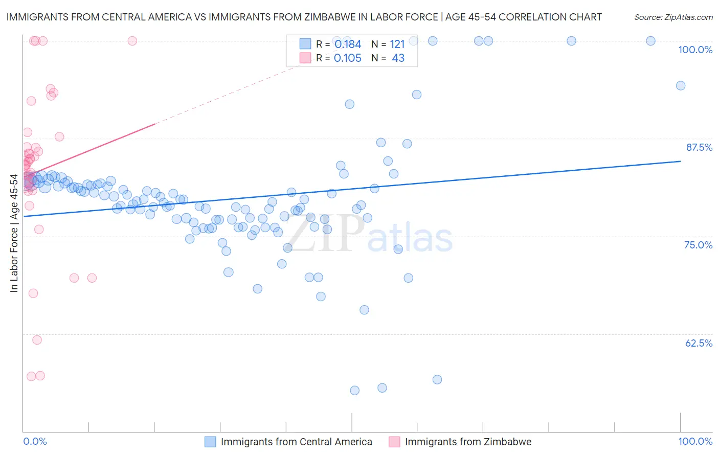 Immigrants from Central America vs Immigrants from Zimbabwe In Labor Force | Age 45-54