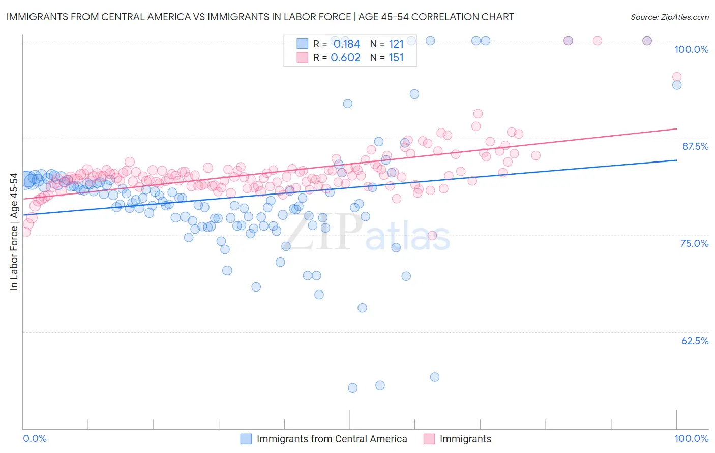 Immigrants from Central America vs Immigrants In Labor Force | Age 45-54