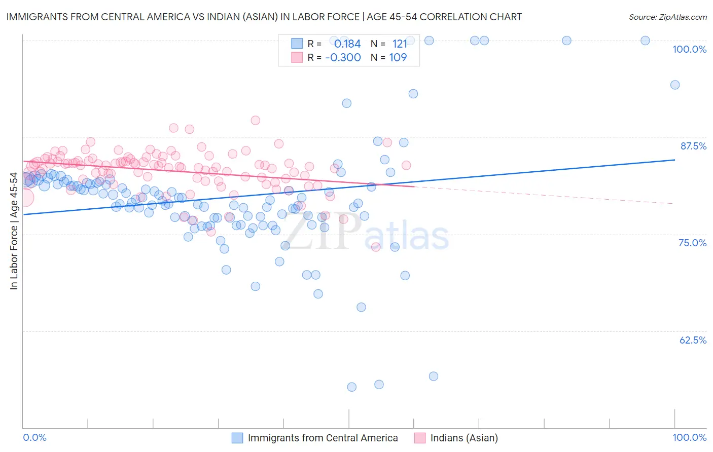 Immigrants from Central America vs Indian (Asian) In Labor Force | Age 45-54