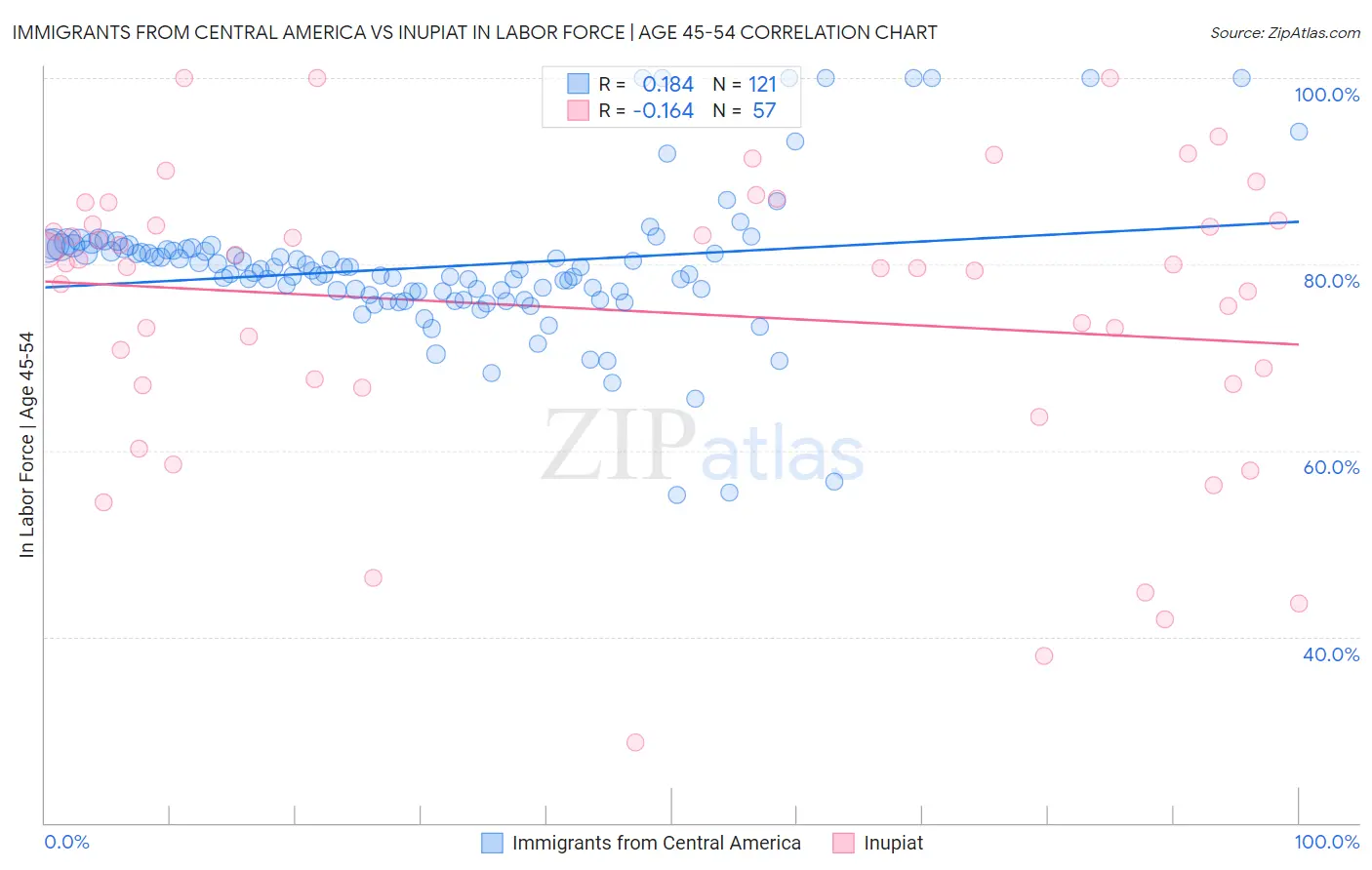 Immigrants from Central America vs Inupiat In Labor Force | Age 45-54